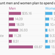Image for article titled What men and women will spend their money on this Valentine’s Day